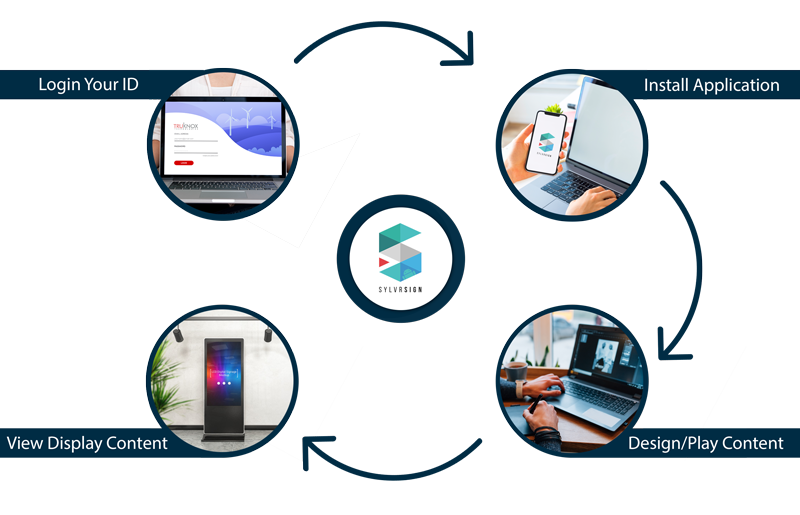 The SylvrSign process: sign in, install the application, design and publish content, then view it on the screen.